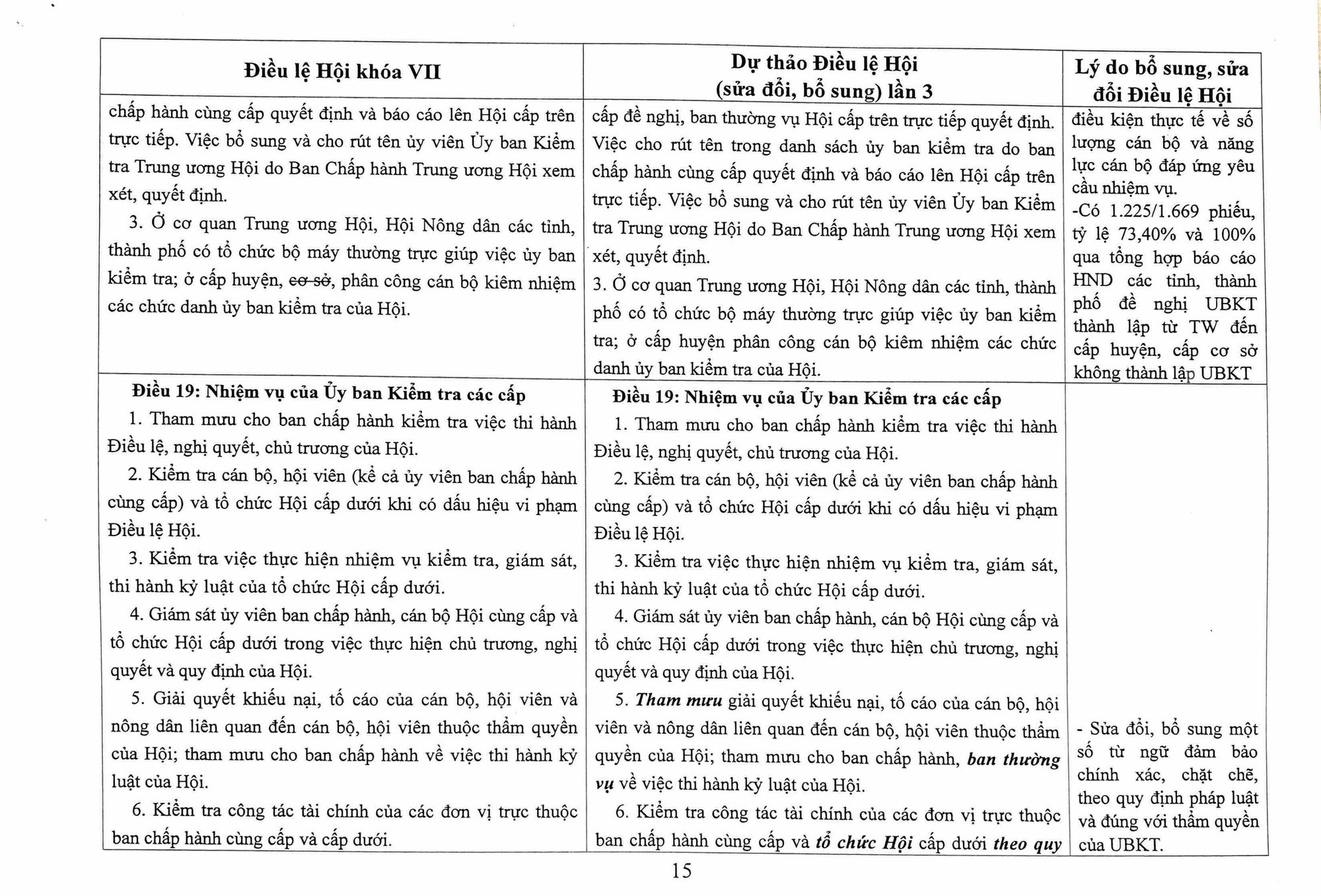 Toàn văn Dự thảo Điều lệ Hội Nông dân Việt Nam sửa đổi, bổ sung - Ảnh 15.