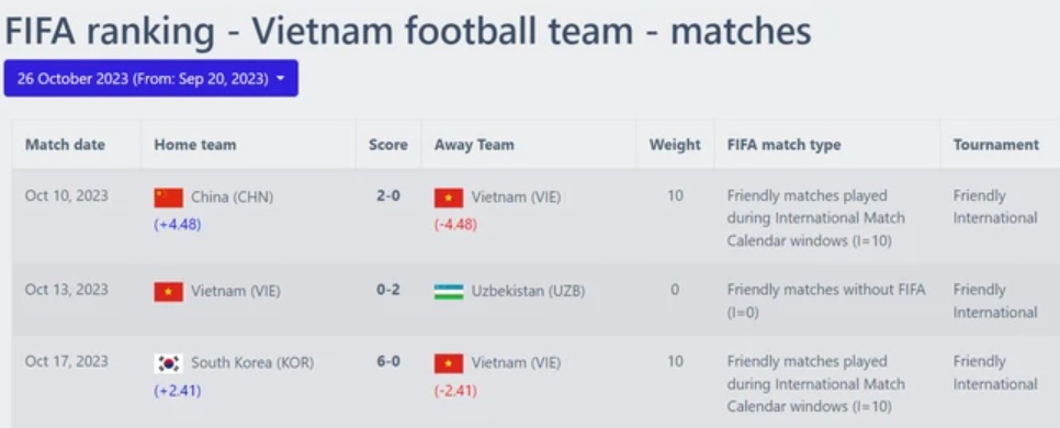 Bị trừ 6,89 điểm, ĐT Việt Nam có văng khỏi top 100 trên BXH FIFA? - Ảnh 3.