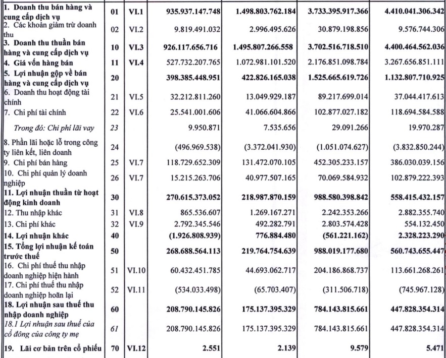 Nhựa Bình Minh (BMP) lãi 784 tỷ đồng, vượt kế hoạch sau 9 tháng - Ảnh 1.