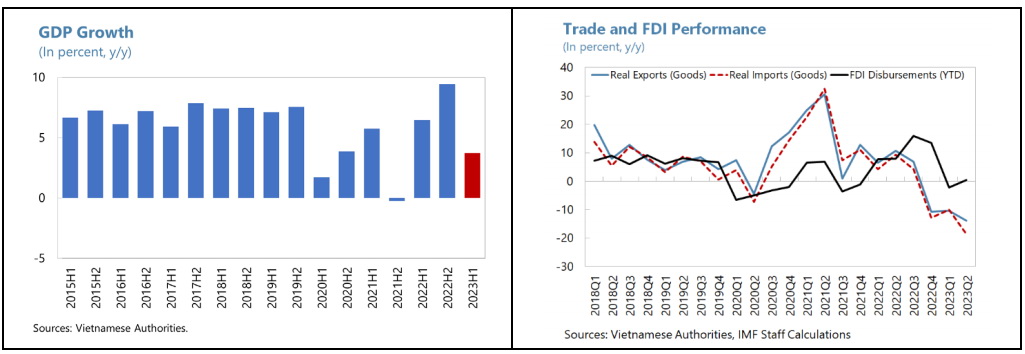 Lý do IMF cho rằng Việt Nam cần áp dụng chính sách tài khóa mở rộng  - Ảnh 2.