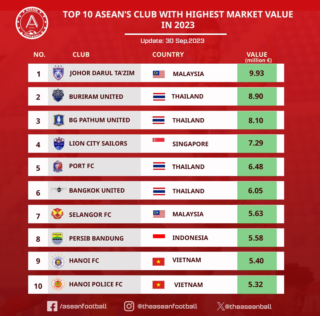 Top 10 CLB giá trị nhất Đông Nam Á: Việt Nam góp 2 cái tên  - Ảnh 1.