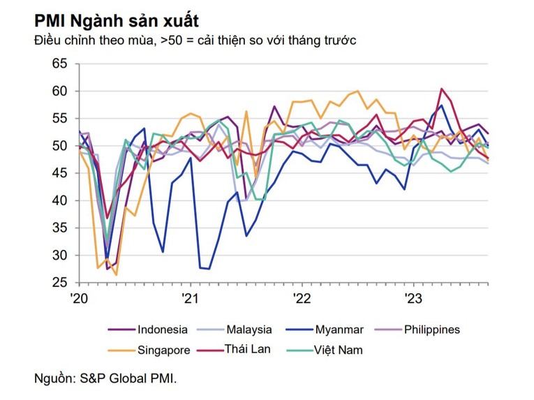 PMI tháng 9 của Việt Nam giảm dưới ngưỡng 50, kỳ vọng  đạt 52 điểm vào quý cuối năm - Ảnh 1.