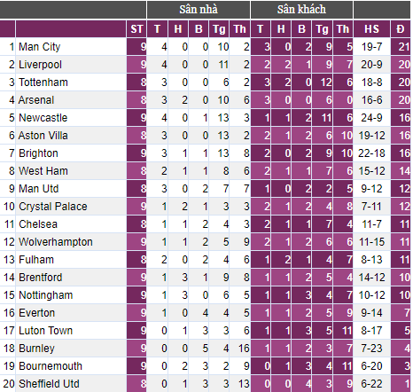 Thắng sít sao Brighton, ngôi đầu Premier League tạm về tay Man City - Ảnh 3.