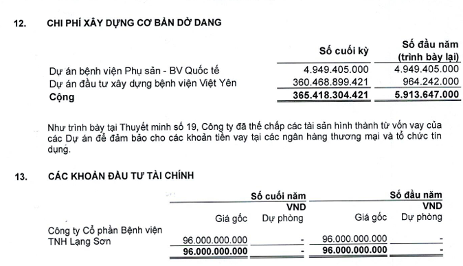 Bệnh viện Quốc tế Thái Nguyên (TNH): 9 tháng lãi 120 tỷ đồng, trữ tiền tăng 127% so với đầu năm - Ảnh 2.