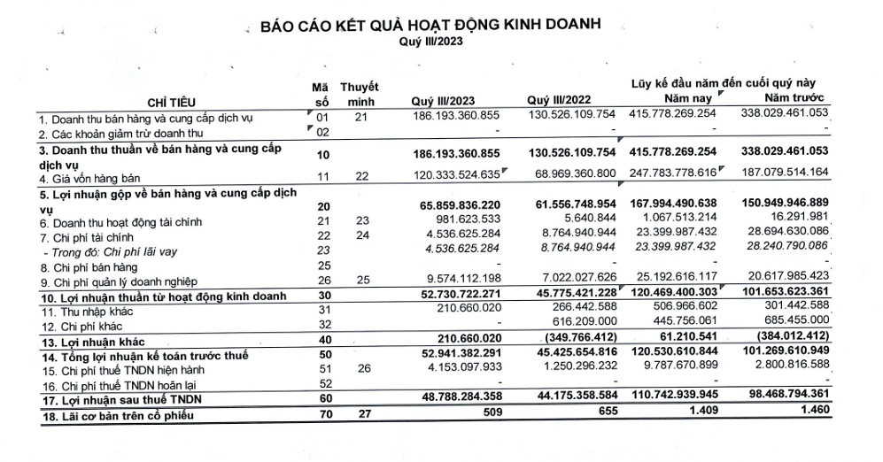 Bệnh viện Quốc tế Thái Nguyên (TNH): 9 tháng lãi 120 tỷ đồng, trữ tiền tăng 127% so với đầu năm - Ảnh 1.