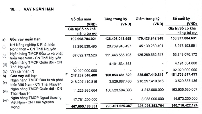 Bệnh viện Quốc tế Thái Nguyên (TNH): 9 tháng lãi 120 tỷ đồng, trữ tiền tăng 127% so với đầu năm - Ảnh 3.