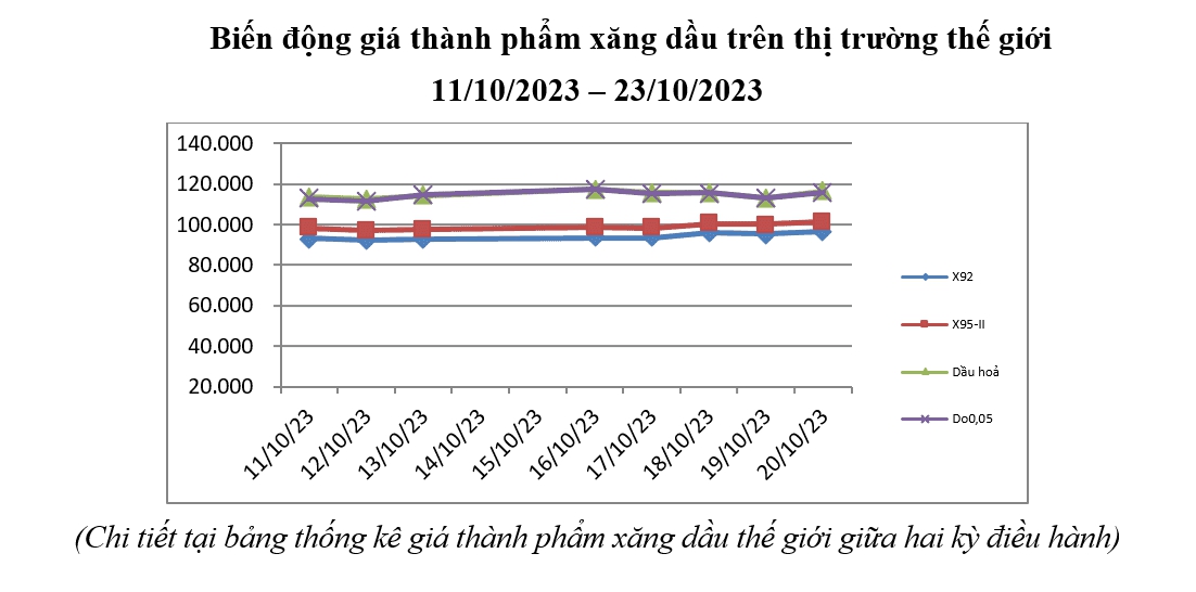 Giá xăng dầu cùng rủ nhau tăng - Ảnh 2.