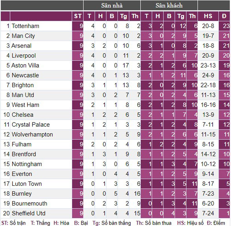 Siêu máy tính dự đoán Man City tiếp tục vô địch Premier League, M.U đứng thứ 9 - Ảnh 3.