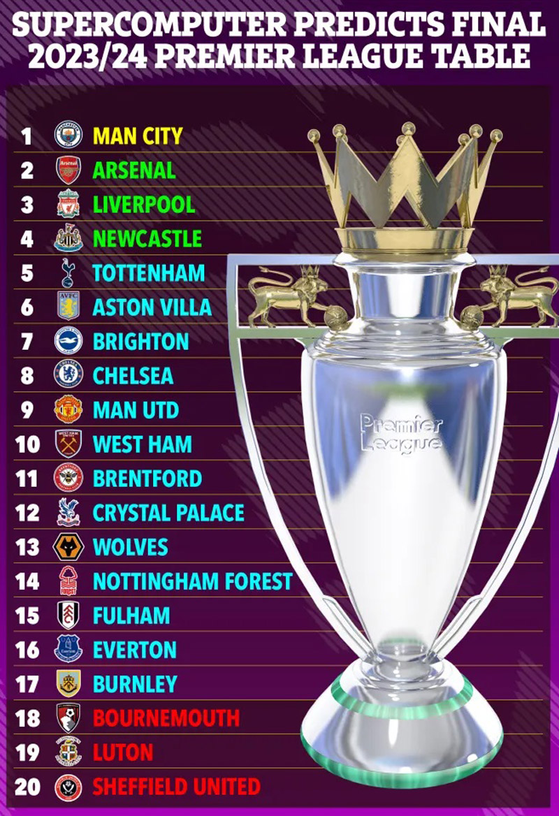 Siêu máy tính dự đoán Man City tiếp tục vô địch Premier League, M.U đứng thứ 9 - Ảnh 2.