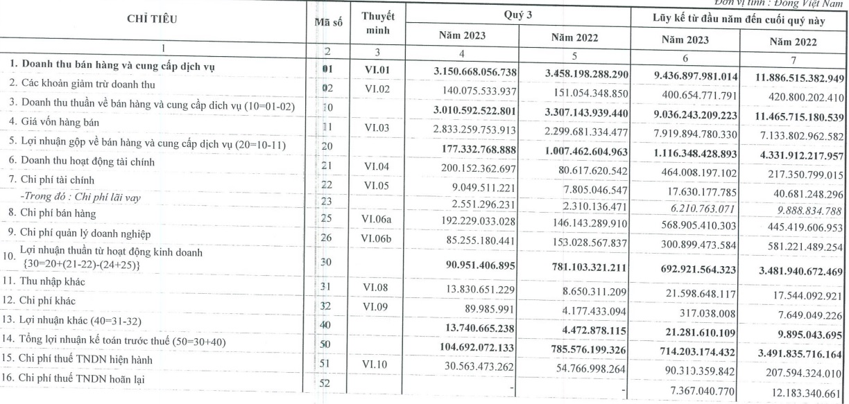 Đạm Cà Mau (DCM) báo lãi 74 tỷ đồng trong quý III/2023 - Ảnh 1.