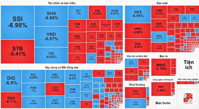 164 mã giảm sàn, VN-Index đóng cửa giảm hơn 46 điểm - Ảnh 1.