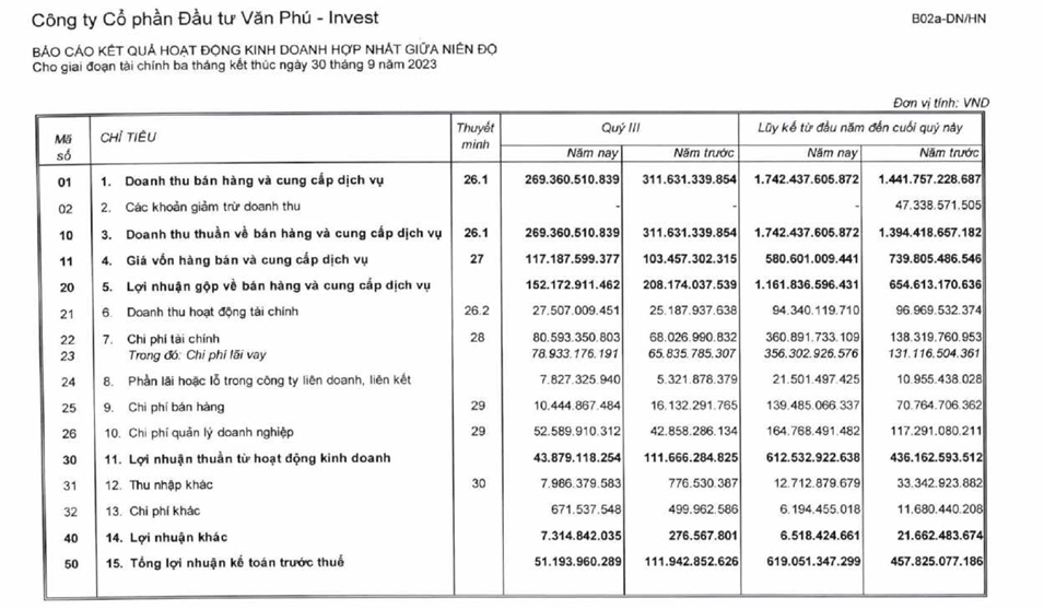 Đầu tư Văn Phú - Invest (VPI): Lãi quý III 'đi lùi' 60%, trữ tiền giảm mạnh - Ảnh 1.