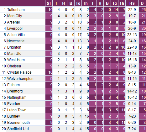 Son Heung-min lại &quot;nổ súng&quot;, Tottenham củng cố ngôi đầu Premier League - Ảnh 3.