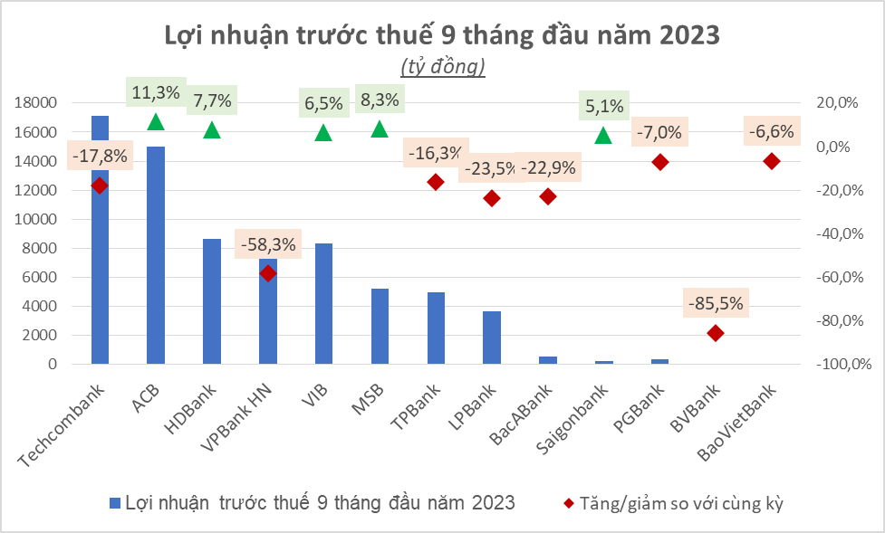 Kết quả kinh doanh quý 3 ngành ngân hàng: Tỷ lệ CIR phân hóa rõ nét - Ảnh 1.