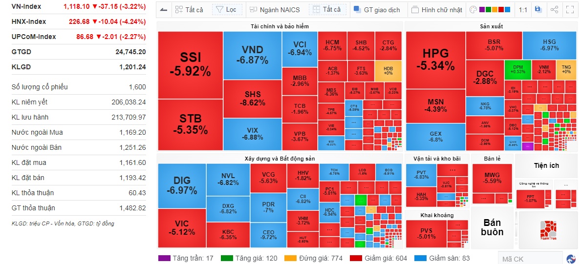 VN-Index mất hơn 37 điểm, hàng loạt cổ phiếu bất động sản, tài chính - chứng khoán nằm sàn  - Ảnh 1.
