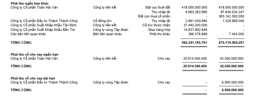 Thành Thành Công - Biên Hòa (SBT): Niên độ 2022 - 2023 lợi nhuận giảm 31%, chuyển nhượng cổ phần 2 công ty - Ảnh 2.