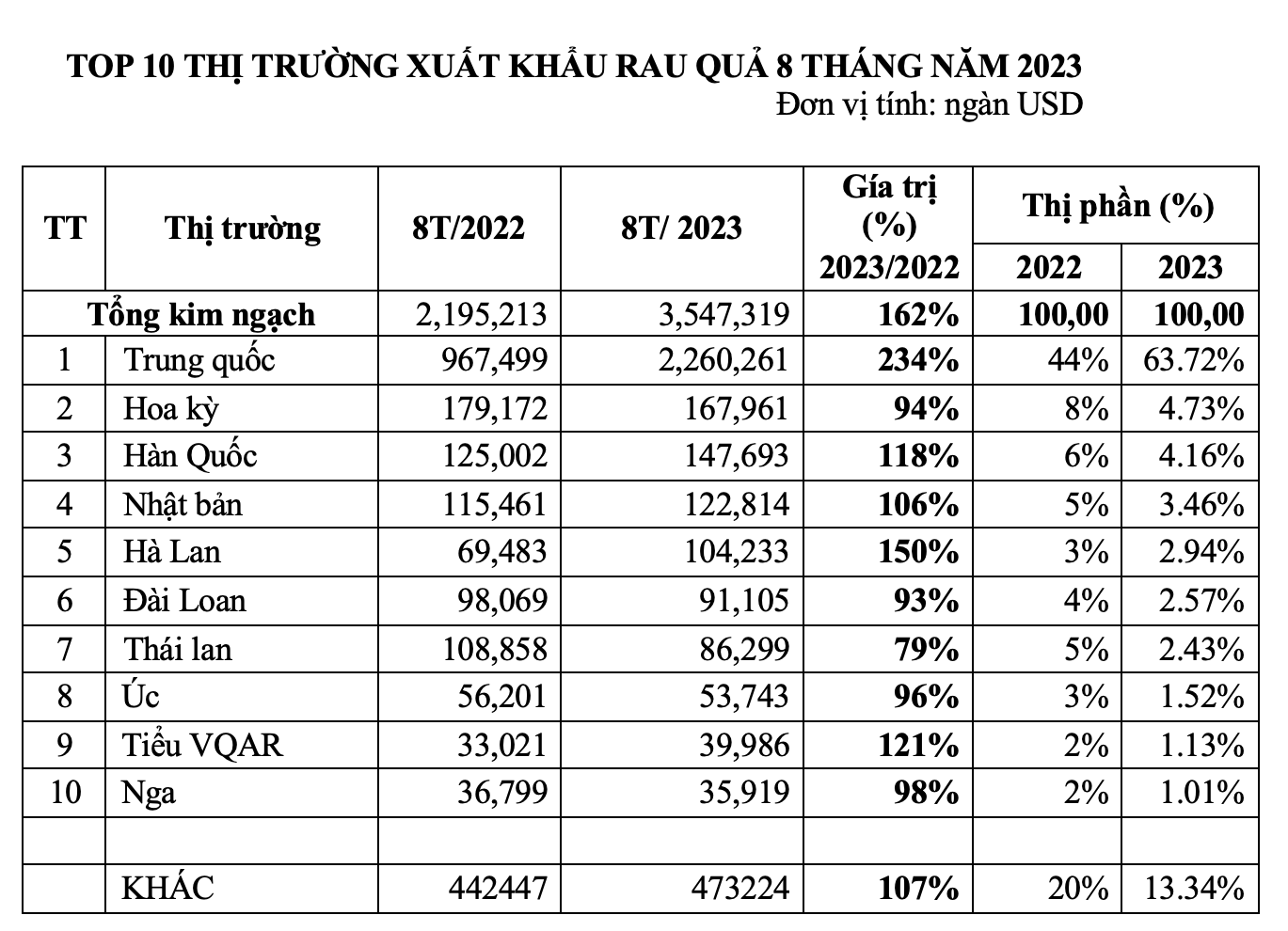 Loại nông sản này của Việt Nam liên tục 'đổ bộ' sang Trung Quốc, cuối năm chắc chắn thu hơn 5 tỷ USD  - Ảnh 2.