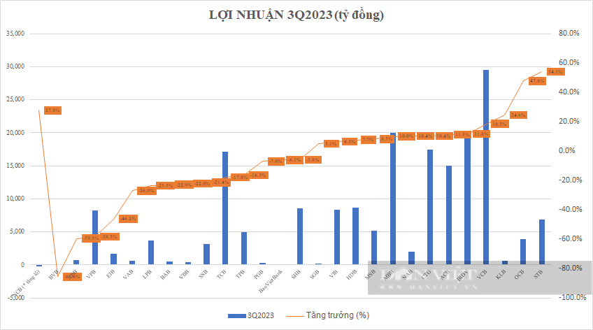 187.500 tỷ đồng lợi nhuận: Lộ ngân hàng vô địch &quot;ẵm&quot; gần 30.000 tỷ, MBBank gây bất ngờ  - Ảnh 2.