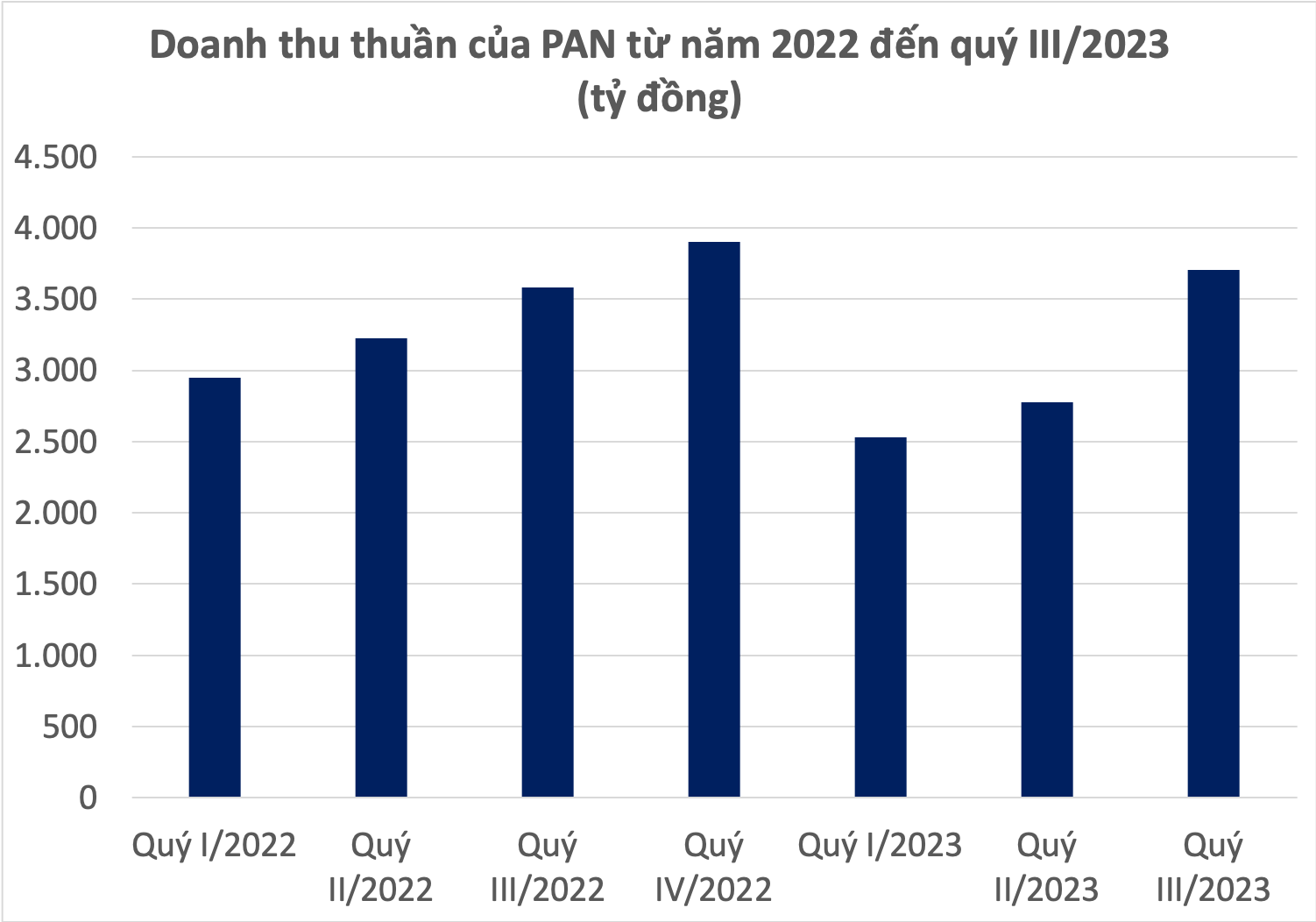 Lợi nhuận của PAN tăng 78% trong quý III - Ảnh 1.