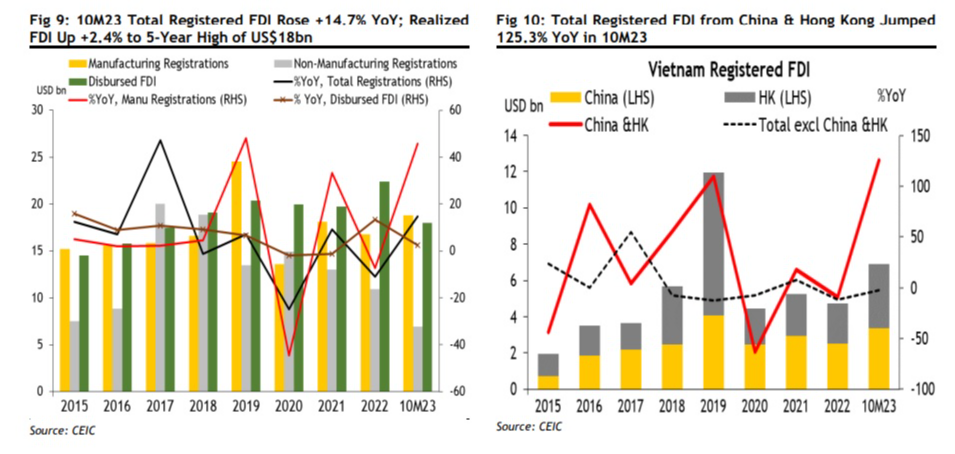 Maybank nâng dự báo GDP Việt Nam 2024 lên 6% nhờ xuất khẩu phục hồi - Ảnh 2.