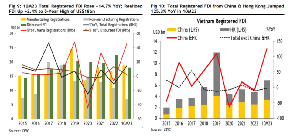 Maybank nâng dự báo GDP Việt Nam 2024 lên 6% nhờ xuất khẩu phục hồi - Ảnh 2. Maybank nâng dự báo GDP Việt Nam 2024 lên 6% nhờ xuất khẩu phục hồi - Ảnh 2.