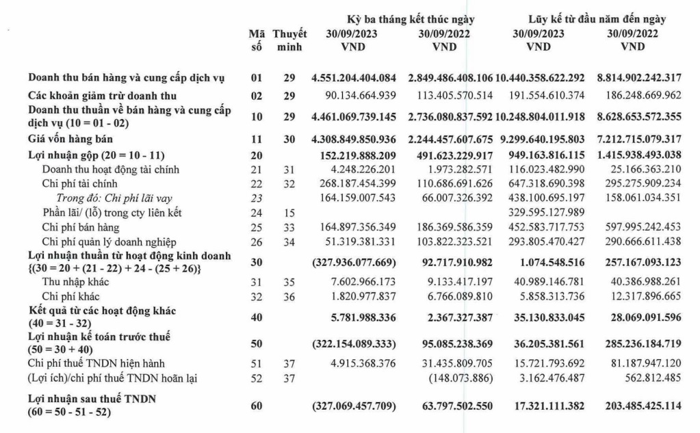 Lộc Trời (LTG) lỗ hơn 327 tỷ đồng trong quý III/2023 - Ảnh 1.