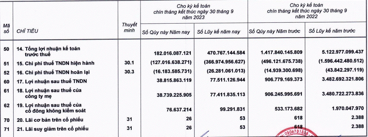 Thế giới Di động (MWG): Lãi rõng 9 tháng đầu năm 2023 giảm 98%, đạt 77,5 tỷ đồng - Ảnh 1.