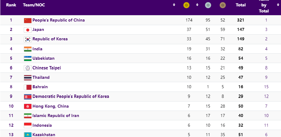 Thái Lan chinh phục 10 HCV ASIAD 2023 như thế nào? - Ảnh 6.