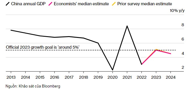 Citi dự báo nền kinh tế Trung Quốc đã chạm đáy, nâng GDP lên 5% - Ảnh 1.