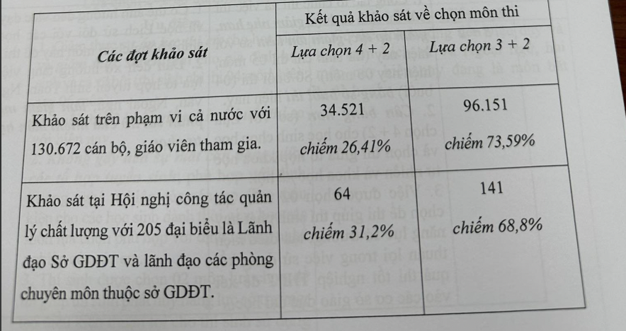 Kỳ thi tốt nghiệp THPT năm 2025: Thí sinh có thể chỉ phải thi 2 môn bắt buộc - Ảnh 1.