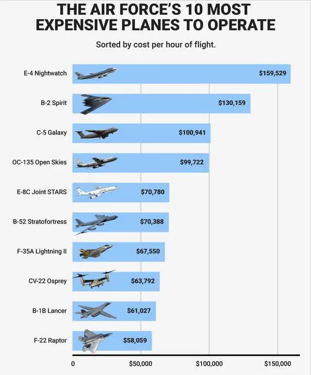 Máy bay chiến đấu đốt bao nhiêu tiền mỗi giờ bay? - Ảnh 8.