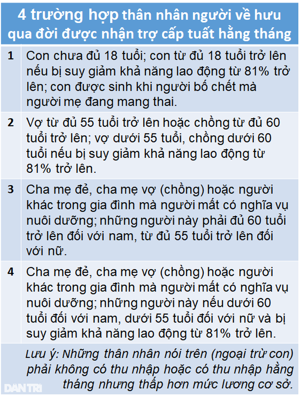 Mới hưởng lương hưu đã qua đời, tiền BHXH đã đóng xử lý ra sao? - Ảnh 2.