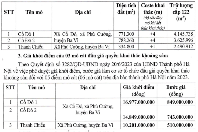 Giá khởi điểm các mỏ cát Hà Nội đấu giá đợt 2 hơn 82% so với đợt 1 - Ảnh 2.