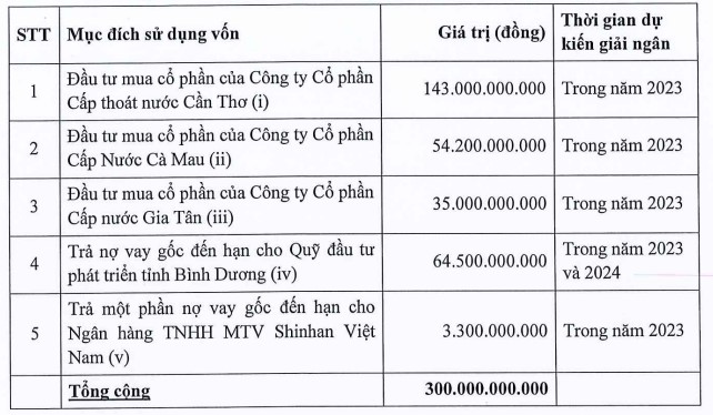Nước Thủ Dầu Một (TDM) thực hiện 85% kế hoạch lãi sau 10 tháng - Ảnh 2.