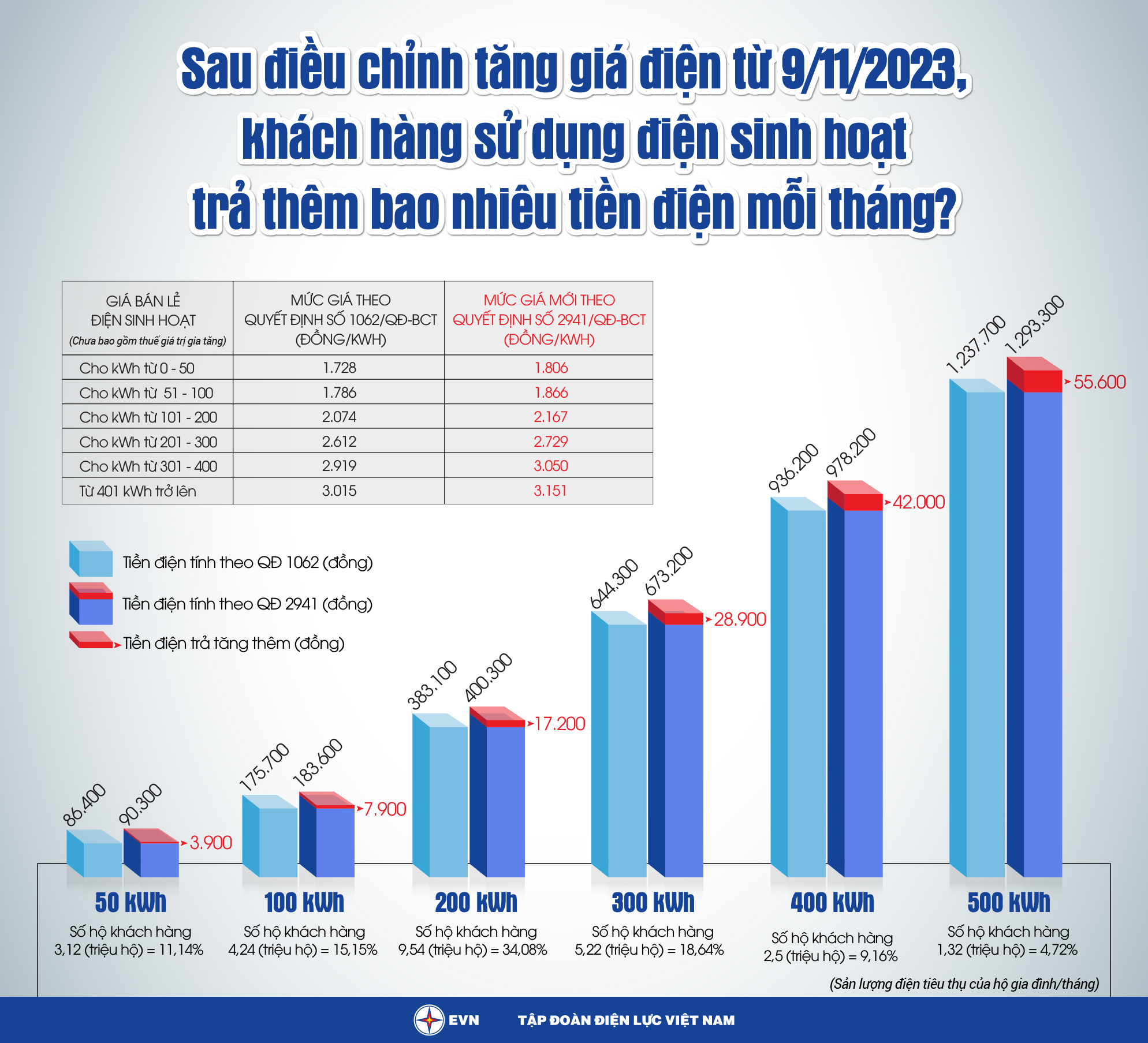 EVN có thêm 3.200 tỷ đồng nhờ tăng giá điện ngày 9/11
  - Ảnh 1.