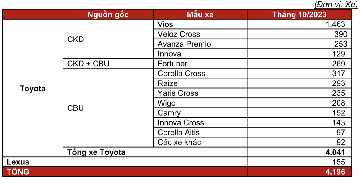 Doanh số Toyota thán 10/2023, Toyota Vios trở lại dẫn đầu - Ảnh 1.