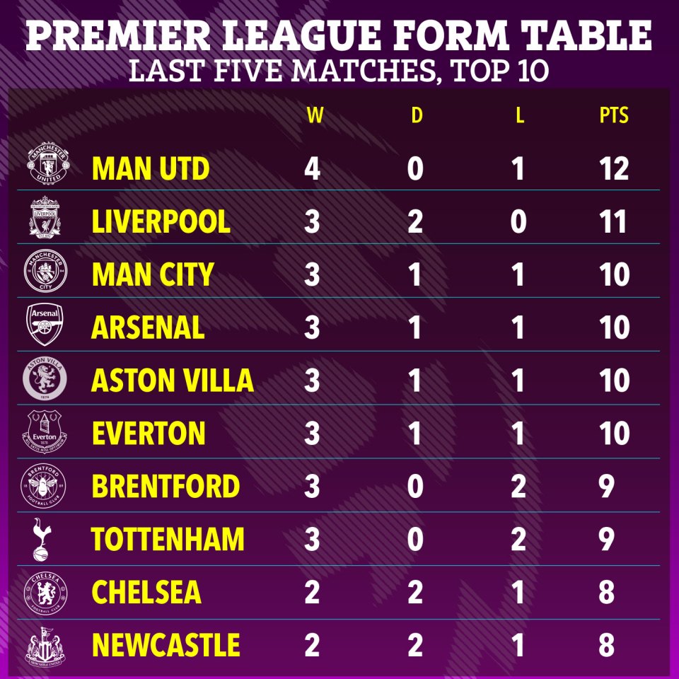 M.U là CLB có thành tích tốt nhất Premier League trong 5 vòng gần nhất - Ảnh 1.