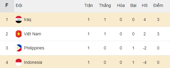 Đè bẹp Indonesia, ĐT Iraq vượt qua ĐT Việt Nam để dẫn đầu bảng F - Ảnh 2.