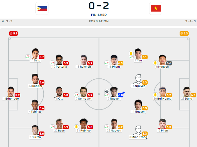 Cầu thủ nào được chấm điểm cao nhất trận ĐT Philippines vs ĐT Việt Nam? - Ảnh 3.