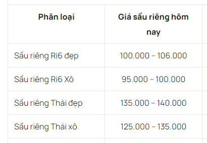 Giá sầu riêng ngày 18/11: Giá sầu riêng liên tục ở mức cao, xuất khẩu đạt kỷ lục - Ảnh 2.