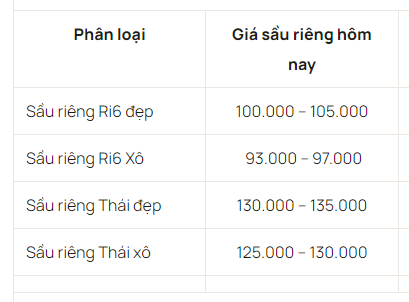 Giá sầu riêng ngày 18/11: Giá sầu riêng liên tục ở mức cao, xuất khẩu đạt kỷ lục - Ảnh 3.