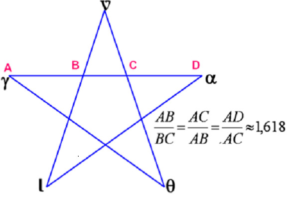 Dãy số Fibonacci và tỷ lệ vàng: bí ẩn của Vũ trụ hay chỉ đơn giản là sự trùng hợp? - Ảnh 4.