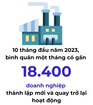 Cả nước có hơn 15.400 doanh nghiệp thành lập mới trong tháng 10 - Ảnh 1.