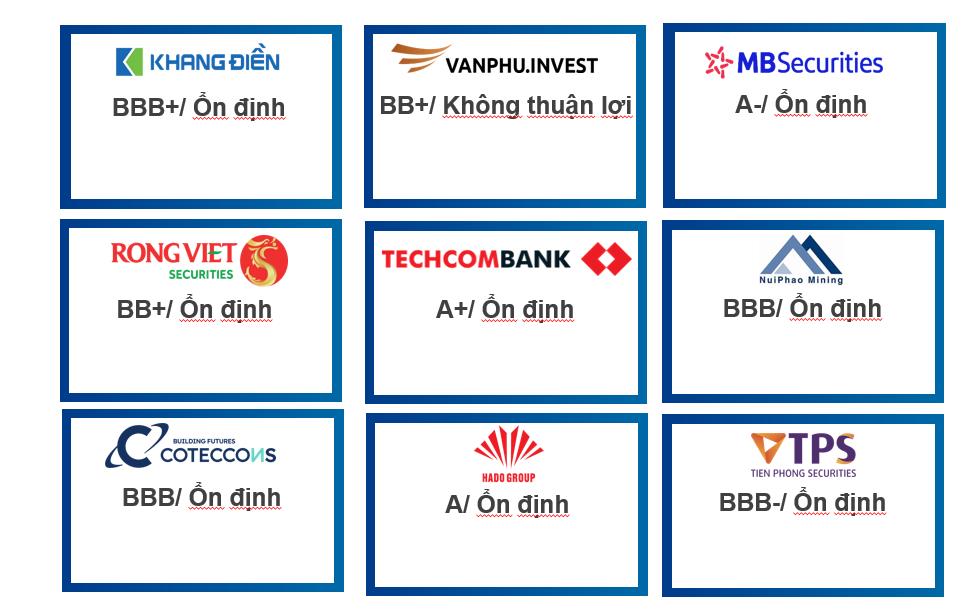 FiinRatings: Xếp hạng tín nhiệm Techcombank mức điểm “A+” với triển vọng “Ổn định”. - Ảnh 1.