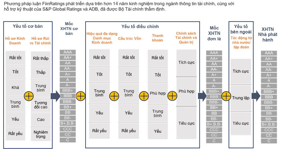 FiinRatings: Xếp hạng tín nhiệm Techcombank mức điểm “A+” với triển vọng “Ổn định”. - Ảnh 4.