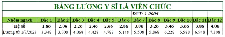 cải cách tiền lương ngành y tế