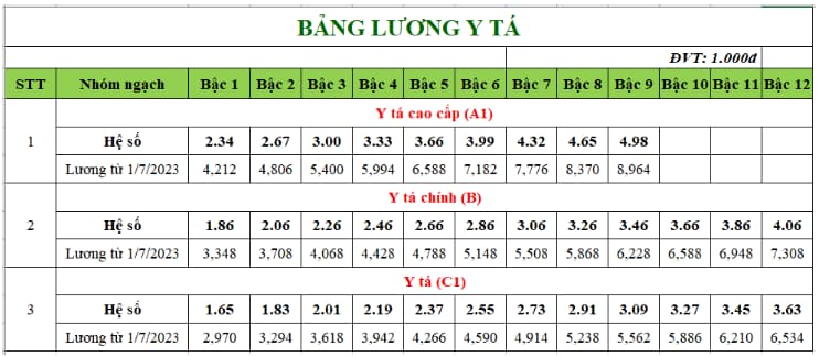 cải cách tiền lương nhân viên ngành y 