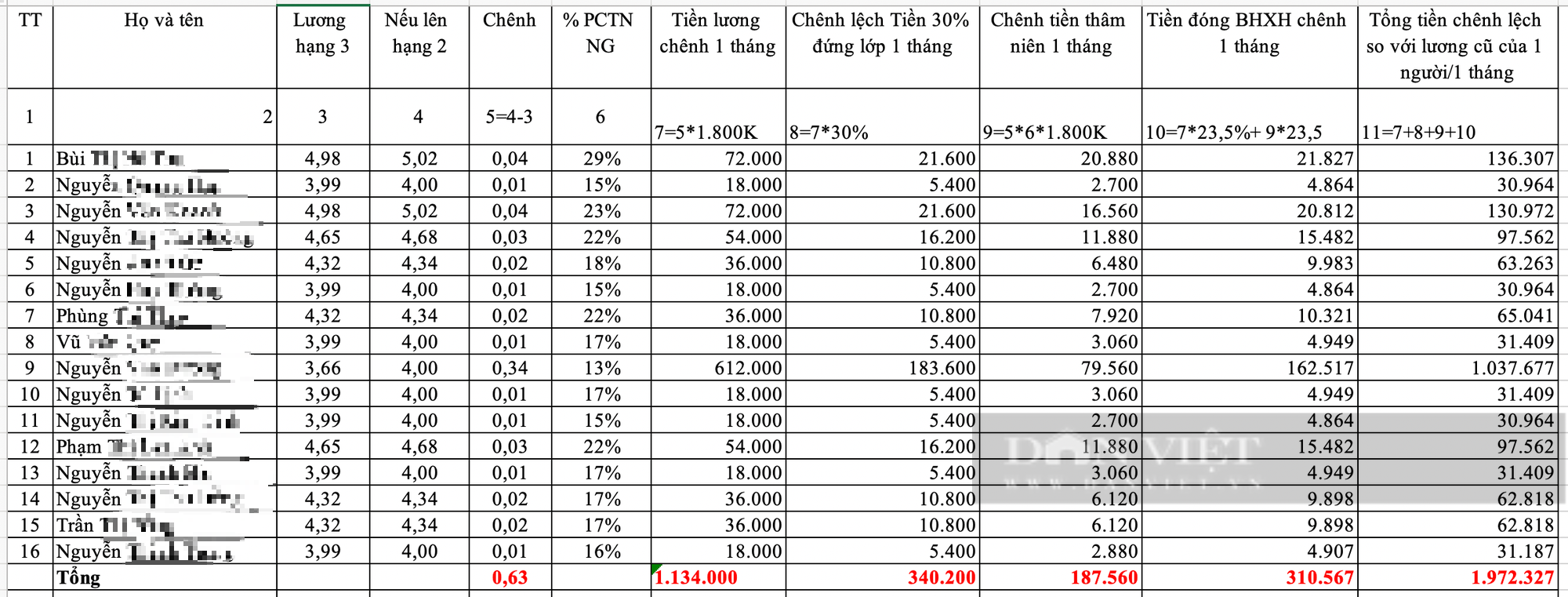 Thăng hạng giáo viên năm 2023: Tổng thu nhập chênh lệch bao nhiêu sau khi lên hạng II? - Ảnh 1.