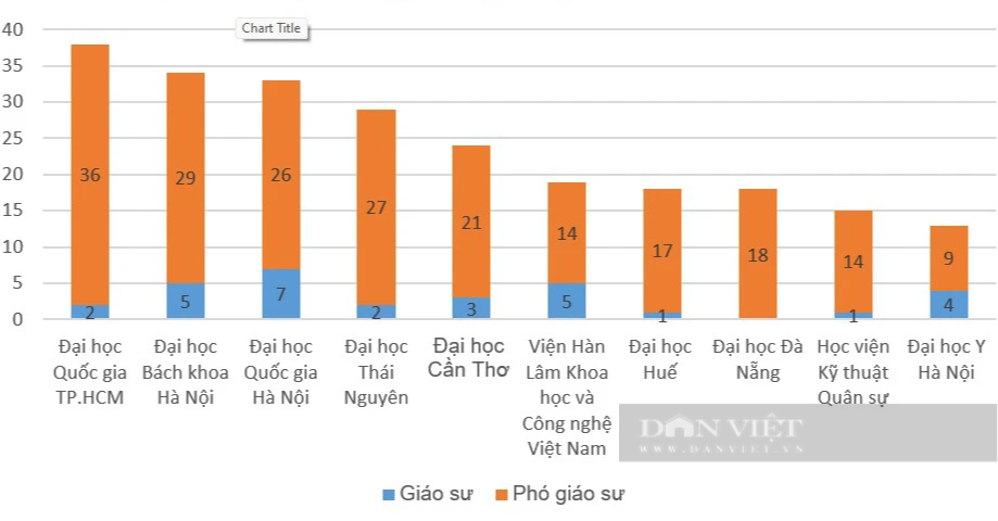 Trường đại học nào có số giáo sư được công nhận đạt chuẩn nhiều nhất năm 2023? - Ảnh 1.