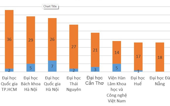 Trường đại học nào có số giáo sư được công nhận đạt chuẩn nhiều nhất năm 2023?